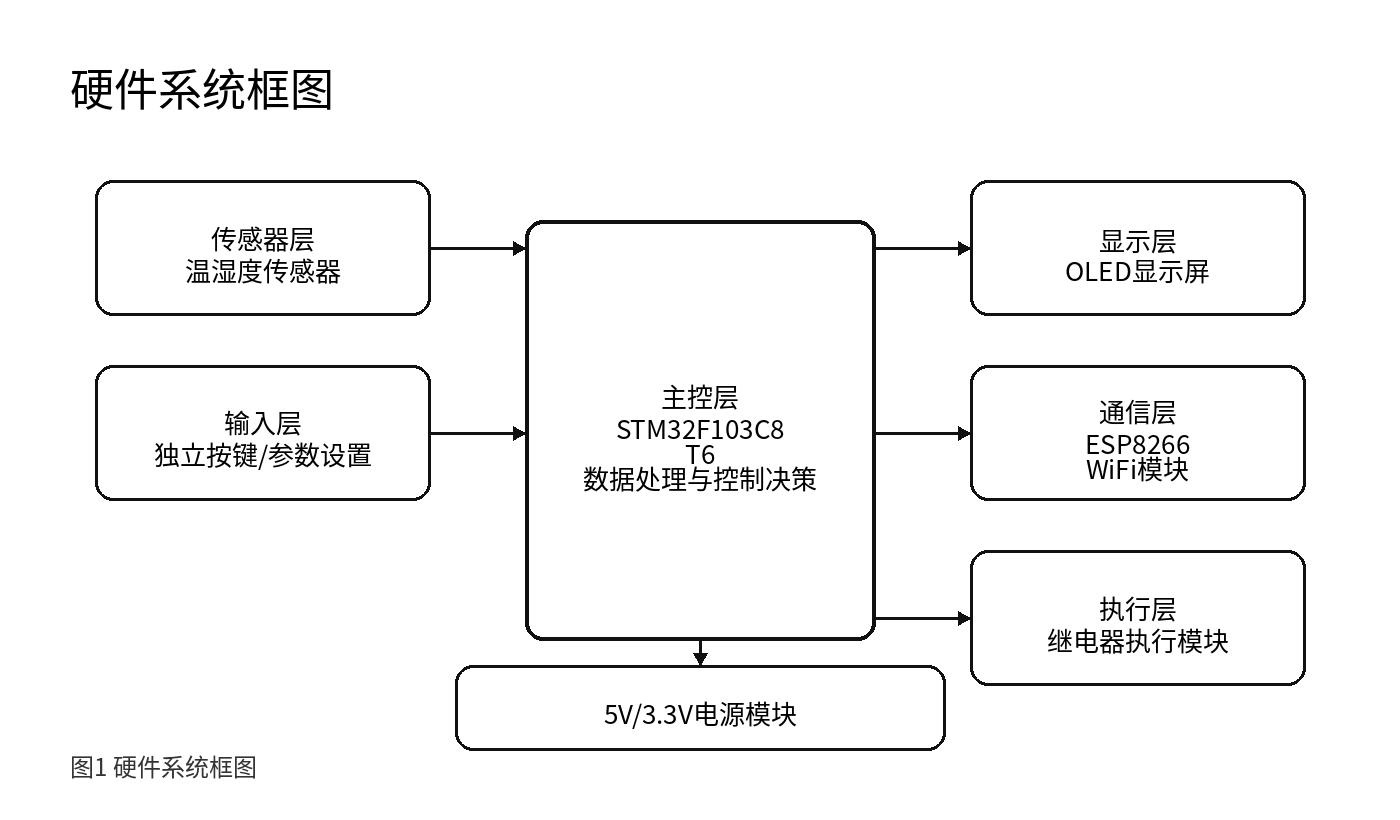硬件系统框图